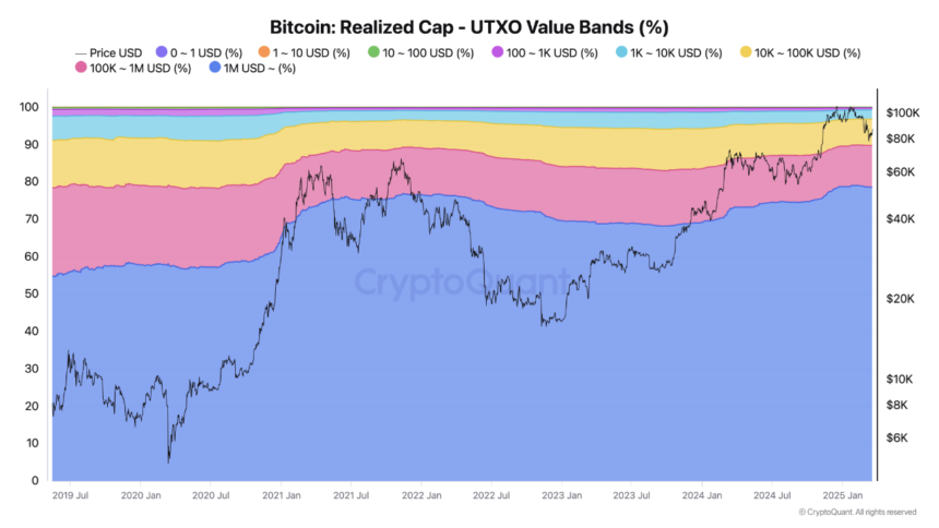 Bitcoin’s Realized Cap and UTXO Data Signal a Major Shift—Here’s What to Watch