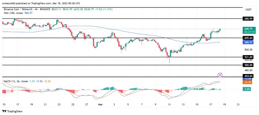 BNB Price Finds Footing After Clearing $605 Resistance Toward Higher Targets