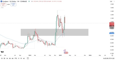 Cardano 2025 Price Prediction: Why Did the US Senate Choose $ADA for the Strategic Reserve?