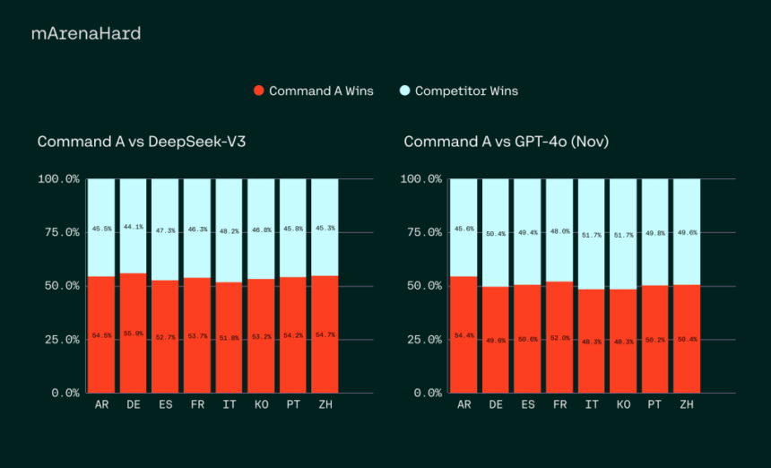 Cohere Released Command A: A 111B Parameter AI Model with 256K Context Length, 23-Language Support, and 50% Cost Reduction for Enterprises