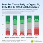 CoinGecko Survey: 44% of Crypto Pundits Are Bullish on AI Agent Coins — Here Are the Best Ones Ranked