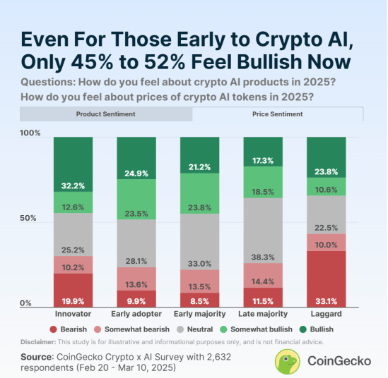 CoinGecko Survey: 44% of Crypto Pundits Are Bullish on AI Agent Coins — Here Are the Best Ones Ranked