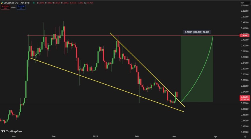 Dogecoin Breaks Above Falling Wedge Pattern – Analyst Sets $0.43 Target