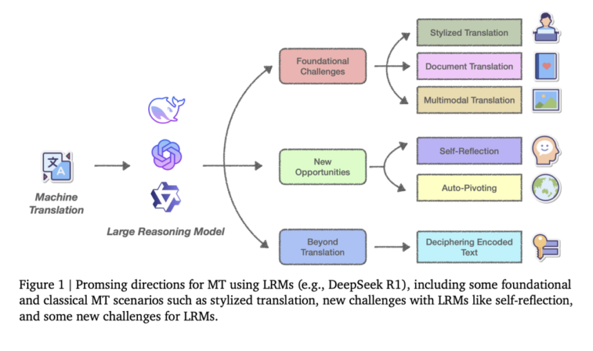 Emerging Trends in Modern Machine Translation Using Large Reasoning Models