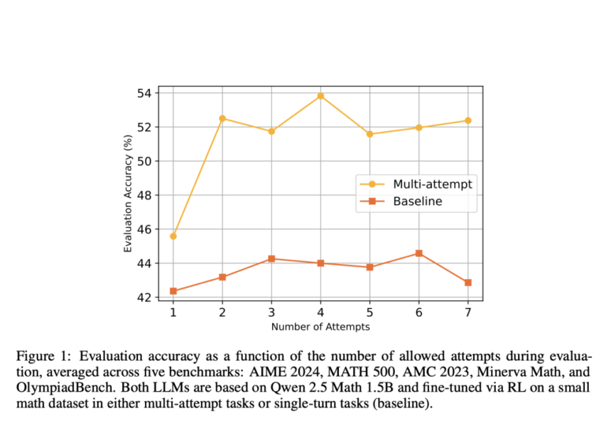 Enhancing LLM Reasoning with Multi-Attempt Reinforcement Learning