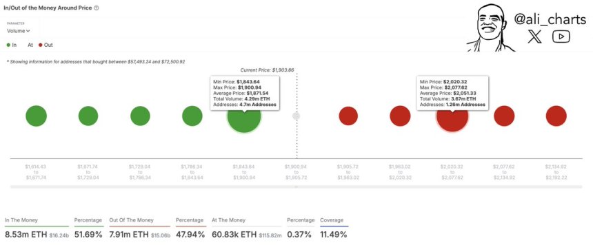 Ethereum Must Reclaim $2,050 To Start A Recovery Rally – Insights