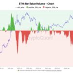 Ethereum Net Taker Volume Signals Huge Selling Pressure – Can Bulls Hold Key Levels?