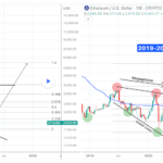 Ethereum Price Forms Megaphone Bottom Not Seen Since 2020, Here’s What Happened Last Time