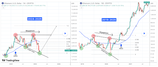 Ethereum Price Forms Megaphone Bottom Not Seen Since 2020, Here’s What Happened Last Time