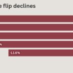 Fix-and-flip activity was down in 2024, but profit margins grew slightly