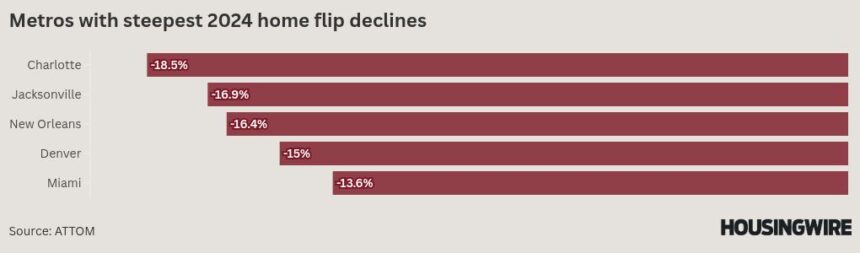 Fix-and-flip activity was down in 2024, but profit margins grew slightly