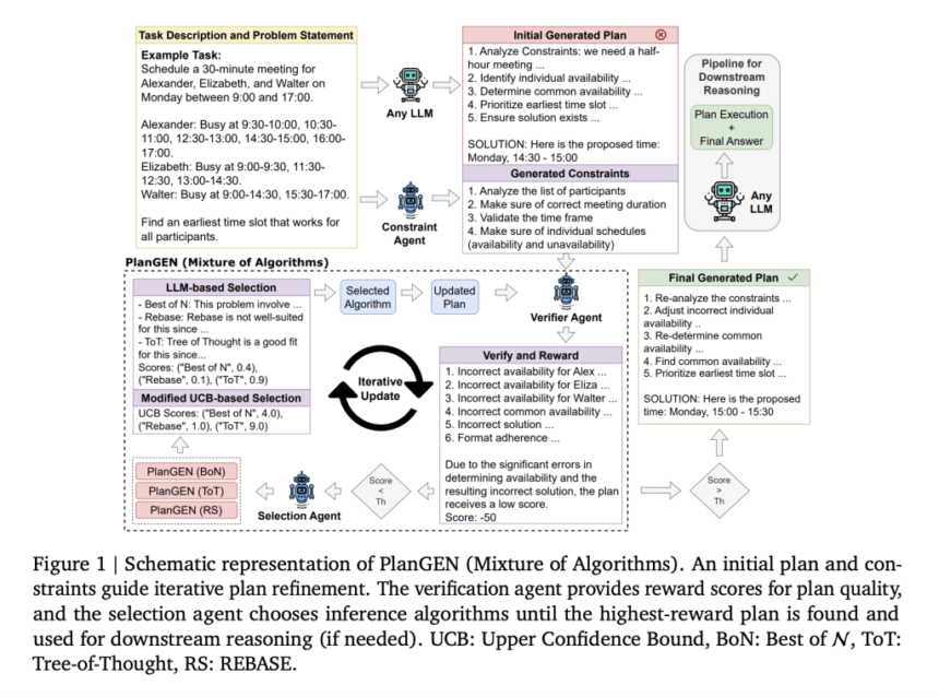 Google AI Introduces PlanGEN: A Multi-Agent AI Framework Designed to Enhance Planning and Reasoning in LLMs through Constraint-Guided Iterative Verification and Adaptive Algorithm Selection