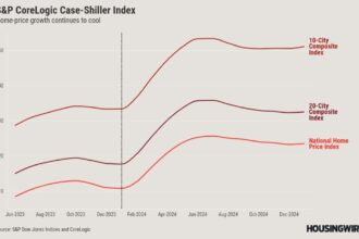 Home-price appreciation continues cooling trend as inventory rises