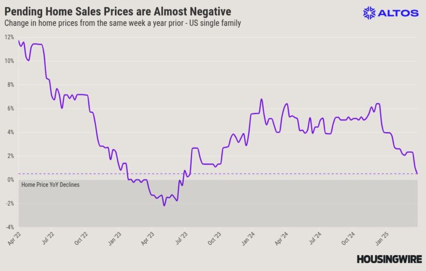Home price signals continue to weaken for 2025