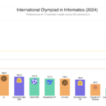 Hugging Face Releases OlympicCoder: A Series of Open Reasoning AI Models that can Solve Olympiad-Level Programming Problems