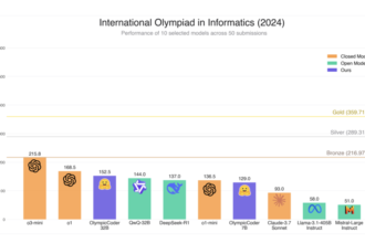 Hugging Face Releases OlympicCoder: A Series of Open Reasoning AI Models that can Solve Olympiad-Level Programming Problems