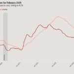 Inflation cooled in February, but it’s unlikely to impact interest rates