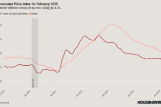 Inflation cooled in February, but it’s unlikely to impact interest rates