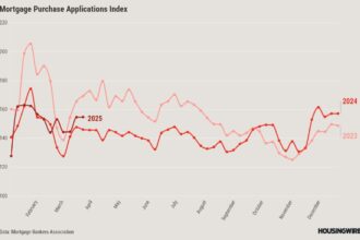 Lower mortgage rates driving early spring home sales