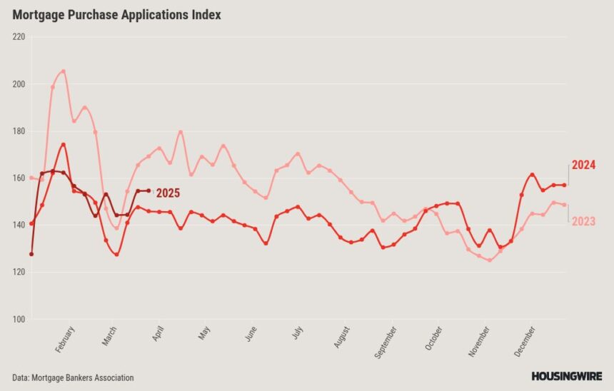 Lower mortgage rates driving early spring home sales