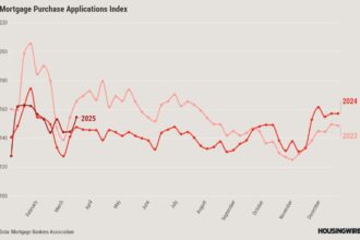 Lower mortgage rates spark housing demand heading into spring