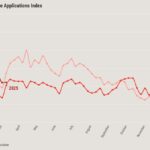 Lowest mortgage rates in months create surge in applications