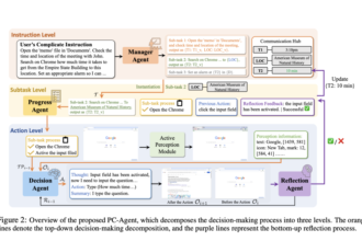 Meet PC-Agent: A Hierarchical Multi-Agent Collaboration Framework for Complex Task Automation on PC