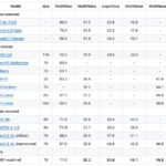 MMR1-Math-v0-7B Model and MMR1-Math-RL-Data-v0 Dataset Released: New State of the Art Benchmark in Efficient Multimodal Mathematical Reasoning with Minimal Data