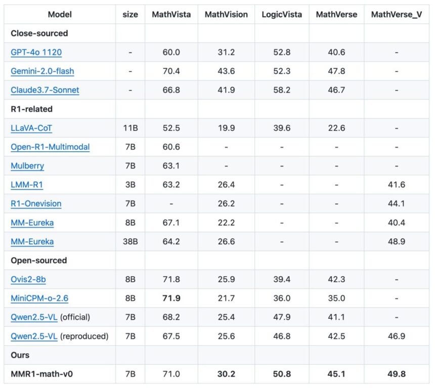 MMR1-Math-v0-7B Model and MMR1-Math-RL-Data-v0 Dataset Released: New State of the Art Benchmark in Efficient Multimodal Mathematical Reasoning with Minimal Data