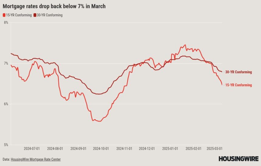 Mortgage rates drop as investors seek bond market safe haven