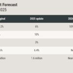 NAR’s existing-home sales forecast for 2025 gets a haircut