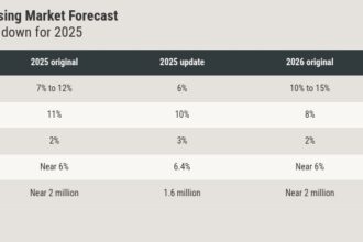 NAR’s existing-home sales forecast for 2025 gets a haircut