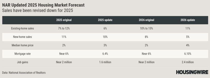 NAR’s existing-home sales forecast for 2025 gets a haircut