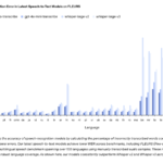 OpenAI Introduced Advanced Audio Models ‘gpt-4o-mini-tts’, ‘gpt-4o-transcribe’, and ‘gpt-4o-mini-transcribe’: Enhancing Real-Time Speech Synthesis and Transcription Capabilities for Developers