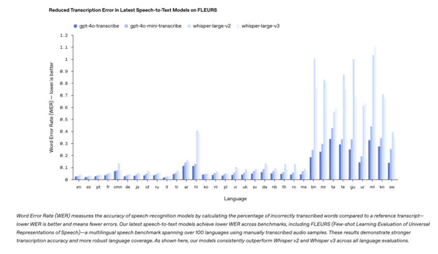 OpenAI Introduced Advanced Audio Models ‘gpt-4o-mini-tts’, ‘gpt-4o-transcribe’, and ‘gpt-4o-mini-transcribe’: Enhancing Real-Time Speech Synthesis and Transcription Capabilities for Developers