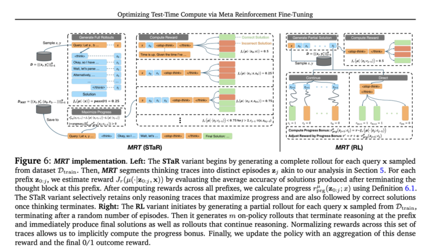 Optimizing Test-Time Compute for LLMs: A Meta-Reinforcement Learning Approach with Cumulative Regret Minimization