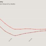 Rising unemployment is shifting the D.C. housing market: Altos