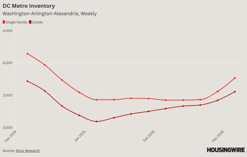 Rising unemployment is shifting the D.C. housing market: Altos