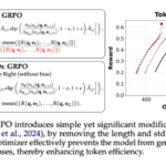 Sea AI Lab Researchers Introduce Dr. GRPO: A Bias-Free Reinforcement Learning Method that Enhances Math Reasoning Accuracy in Large Language Models Without Inflating Responses