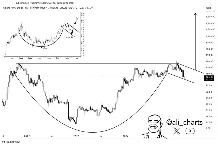 Solana Forms Classic Cup-And-Handle Pattern – Analyst Predicts A Breakout To $3,800