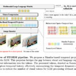 STORM (Spatiotemporal TOken Reduction for Multimodal LLMs): A Novel AI Architecture Incorporating a Dedicated Temporal Encoder between the Image Encoder and the LLM