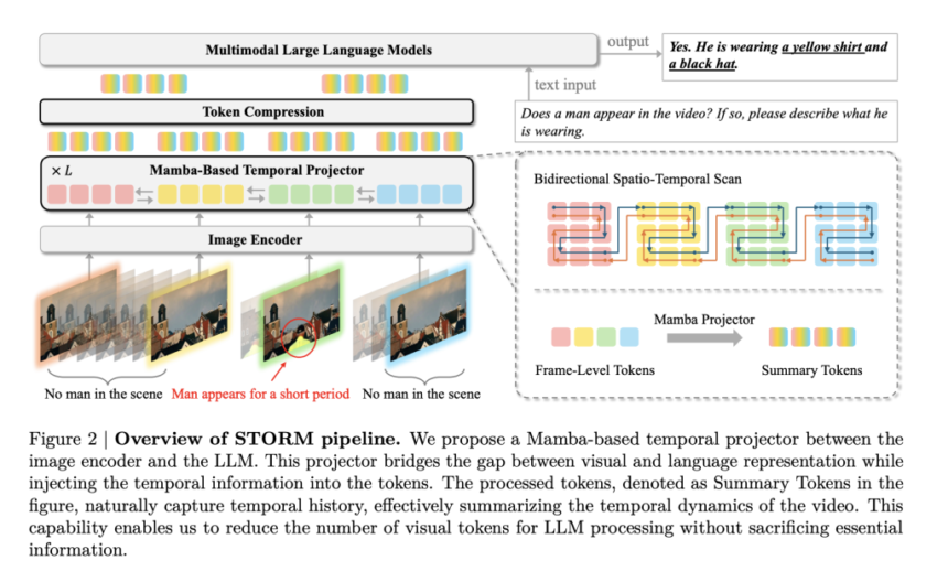 STORM (Spatiotemporal TOken Reduction for Multimodal LLMs): A Novel AI Architecture Incorporating a Dedicated Temporal Encoder between the Image Encoder and the LLM