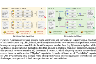 SYMBOLIC-MOE: Mixture-of-Experts MoE Framework for Adaptive Instance-Level Mixing of Pre-Trained LLM Experts