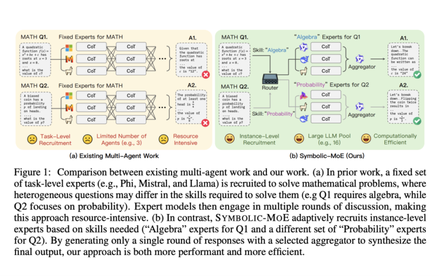 SYMBOLIC-MOE: Mixture-of-Experts MoE Framework for Adaptive Instance-Level Mixing of Pre-Trained LLM Experts