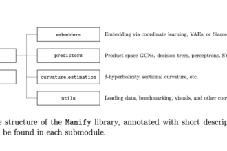 This AI Paper from Columbia University Introduces Manify: A Python Library for Non-Euclidean Representation Learning