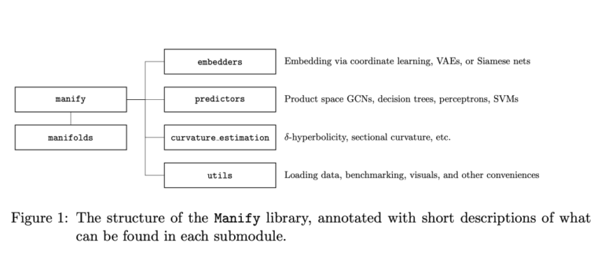 This AI Paper from Columbia University Introduces Manify: A Python Library for Non-Euclidean Representation Learning