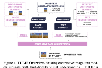 This AI Paper from UC Berkeley Introduces TULIP: A Unified Contrastive Learning Model for High-Fidelity Vision and Language Understanding