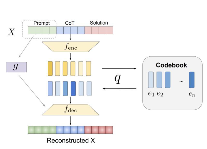 This AI Paper Introduces a Latent Token Approach: Enhancing LLM Reasoning Efficiency with VQ-VAE Compression