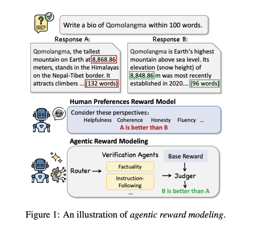 This AI Paper Introduces Agentic Reward Modeling (ARM) and REWARDAGENT: A Hybrid AI Approach Combining Human Preferences and Verifiable Correctness for Reliable LLM Training