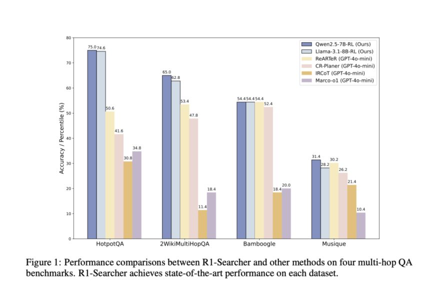 This AI Paper Introduces R1-Searcher: A Reinforcement Learning-Based Framework for Enhancing LLM Search Capabilities